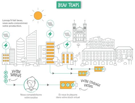 urban solaire energy|Stockage Virtuel .